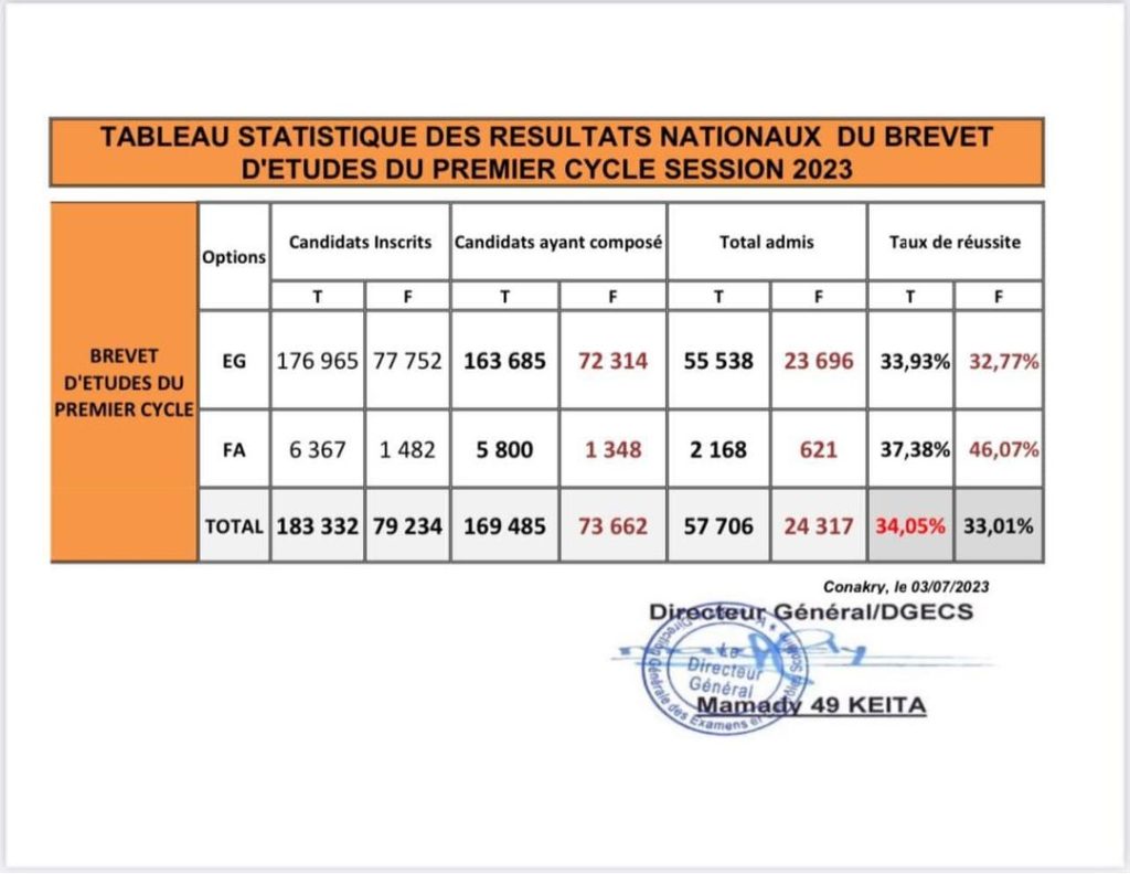 Les résultats du BEPC session 2023 en Guinée Conakry : Le taux de réussite national