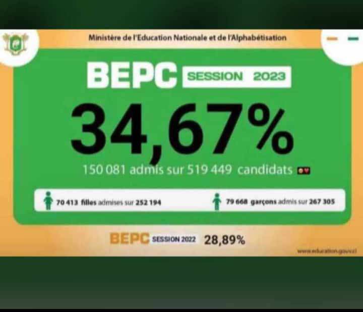 Résultats du BEPC session 2023 en Côte d'Ivoire: Pourcentage/taux de réussite national